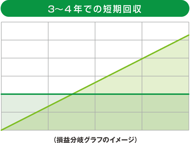 2~3年での短期回収 (損益分岐グラフのイメージ)