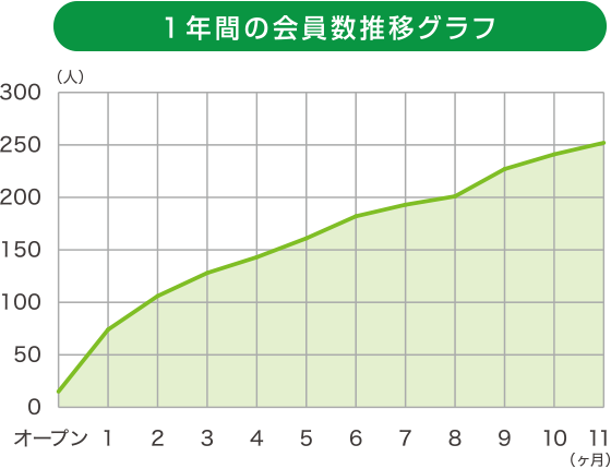 1年間の会員数推移グラフ