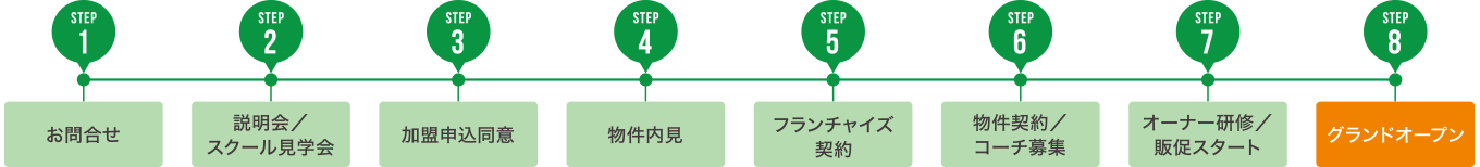 STEP1 お問合せ STEP2 説明会/スクール見学会 STEP3 加盟申込同意 STEP4 物件内見 STEP5 フランチャイズ契約 STEP6 物件契約/コーチ募集 STEP7 オーナー研修/販促スタート STEP8 グランドオープン