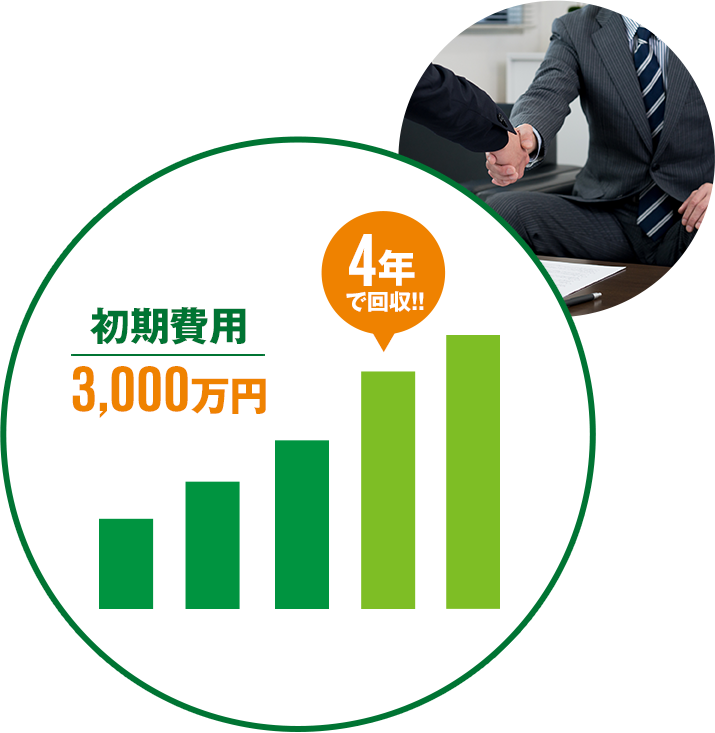 初期費用2,000万円 3年で回収