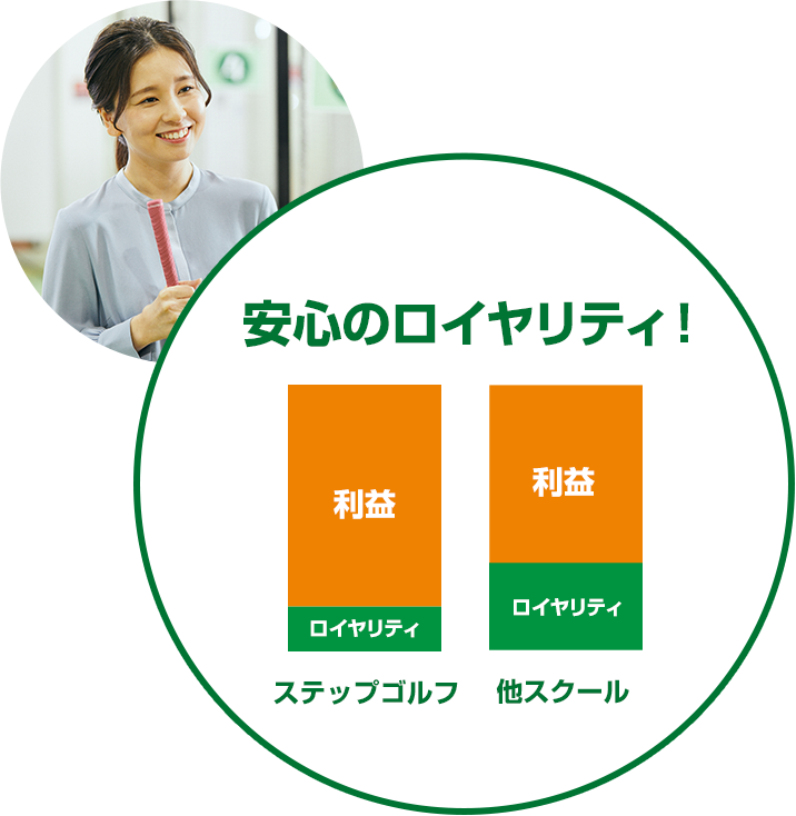 月々8万円の固定ロイヤリティ制度 売上が伸びれば利益に直結! ロイヤリティ固定!