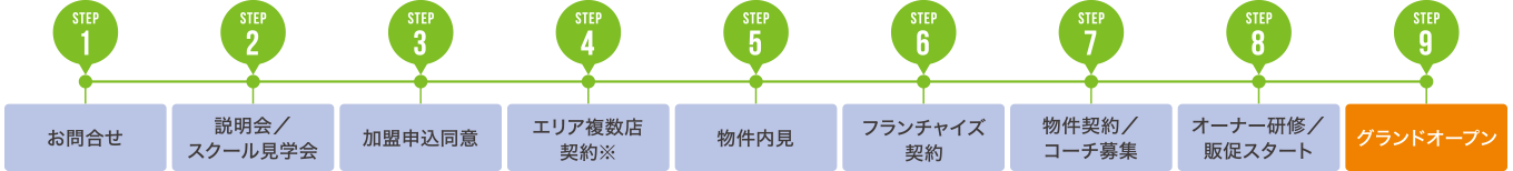 STEP1 お問合せ STEP2 説明会/スクール見学会 STEP3 加盟申込同意 STEP4 エリア複数店契約※ STEP5 物件内見 STEP6 フランチャイズ契約 STEP7 物件契約/コーチ募集 STEP8 オーナー研修/販促スタート STEP9 グランドオープン