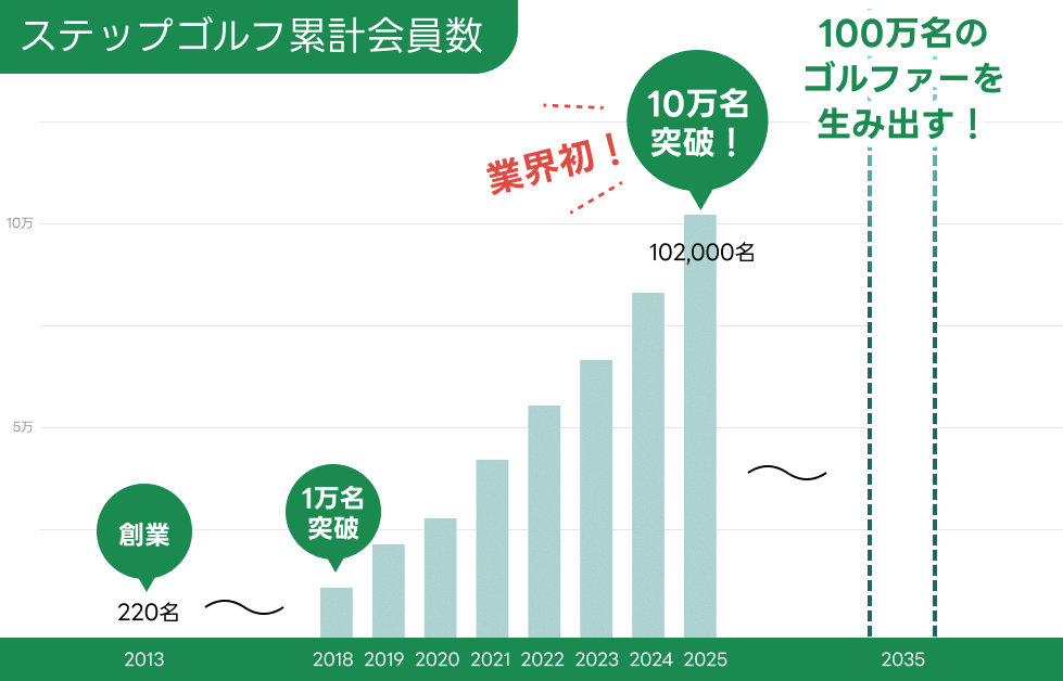 ステップゴルフ累計会員数のグラフ。2013年の創業時（約220名）から2018年には1万名を突破、2025年に10万名を突破（業界初）。右肩上がりで増加を続け、20235年に100万名のゴルファーを生み出すことを目標としている。