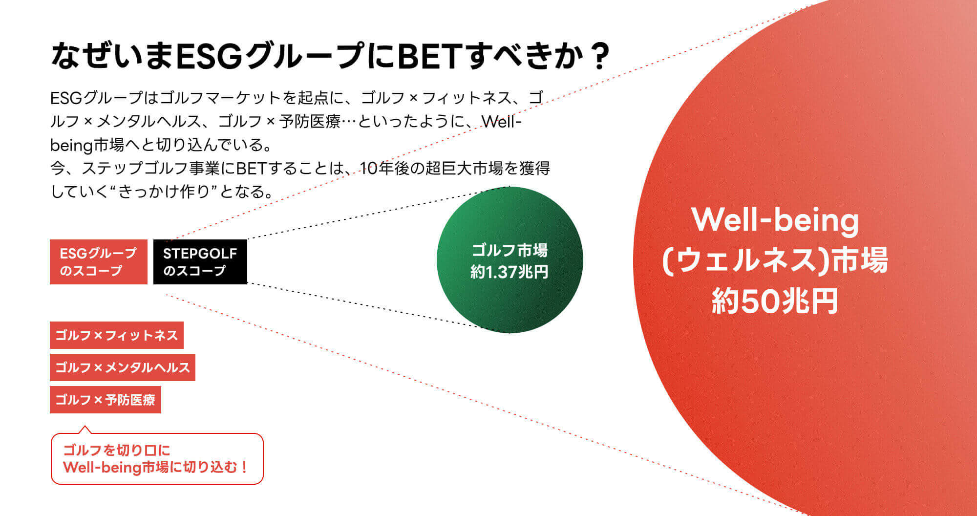 なぜいまESGグループにベットすべきか？ESGグループはゴルフマーケットを起点に、ゴルフ×フィットネス、ゴルフ×メンタルヘルス、ゴルフ×予防医療…といったように、Well-being市場へと切り込んでいる。今、ステップゴルフ事業にBETすることは、10年後の超巨大市場を獲得していく“きっかけ作り”となる。